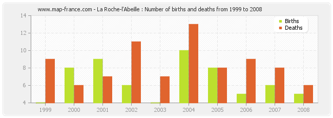 La Roche-l'Abeille : Number of births and deaths from 1999 to 2008